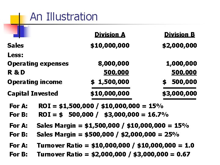 An Illustration Division A Division B $10, 000 $2, 000 8, 000 500, 000