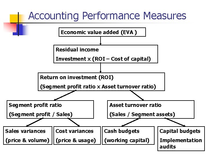 Accounting Performance Measures Economic value added (EVA ) Residual income Investment x (ROI –