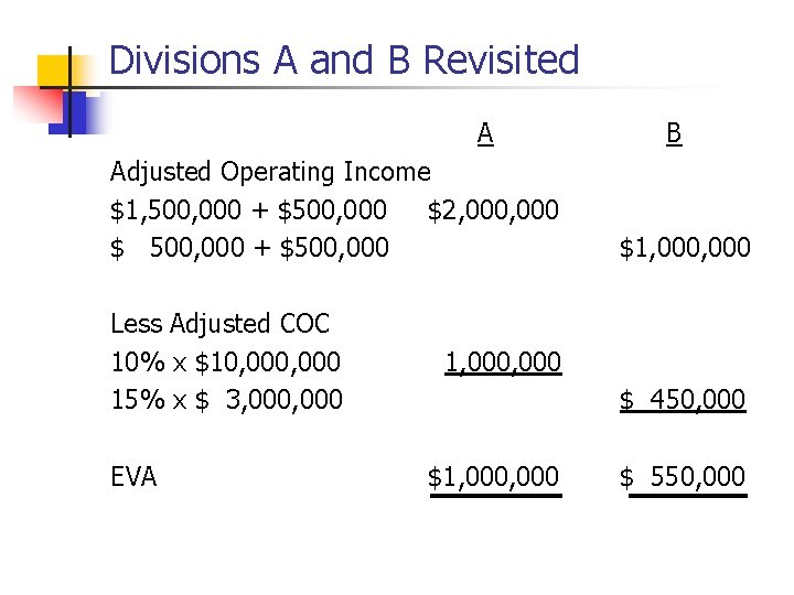 Divisions A and B Revisited A B Adjusted Operating Income $1, 500, 000 +