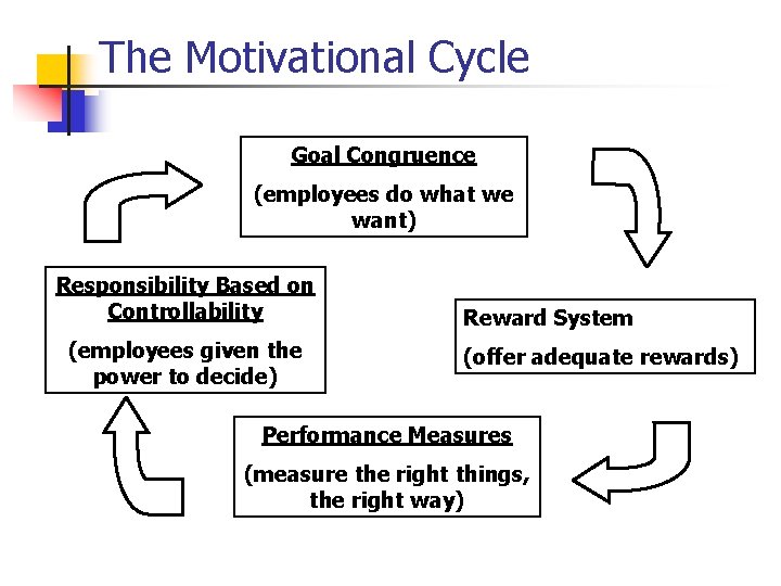 The Motivational Cycle Goal Congruence (employees do what we want) Responsibility Based on Controllability