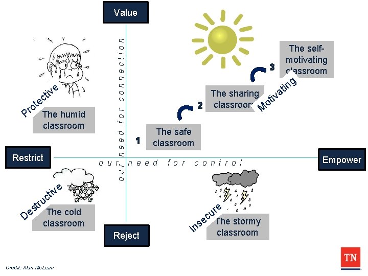 ive t ec ot r P The humid classroom Restrict our need for connection