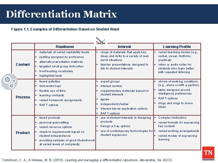 Differentiation Matrix Figure 1. 1. Examples of Differentiation Based on Student Need Readiness Content