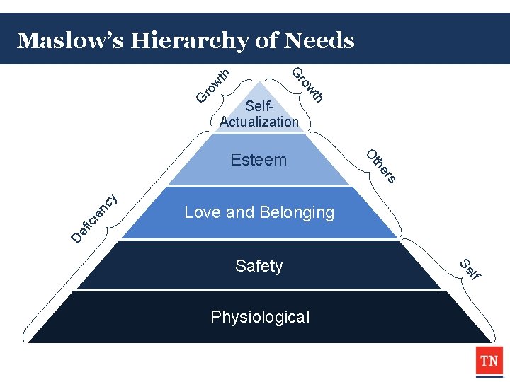 Maslow’s Hierarchy of Needs G ro h wt ro wt h G Self. Actualization