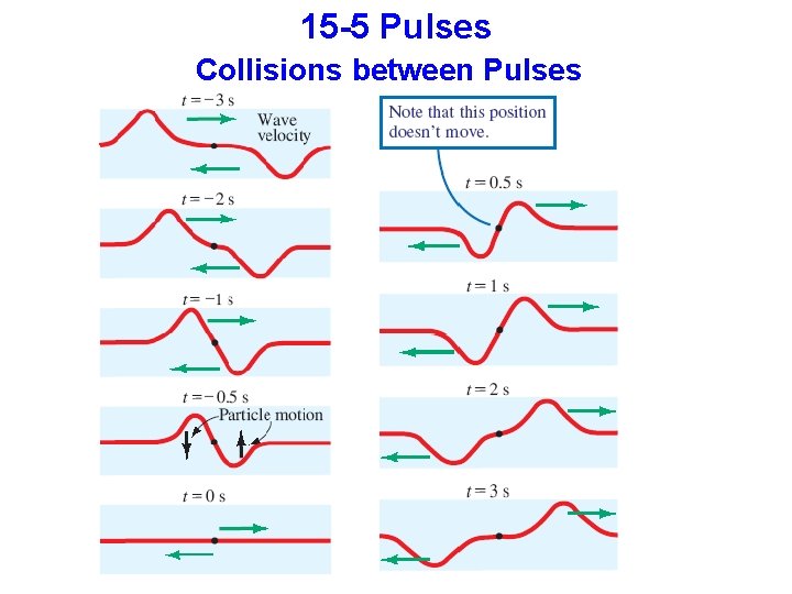 15 -5 Pulses Collisions between Pulses 