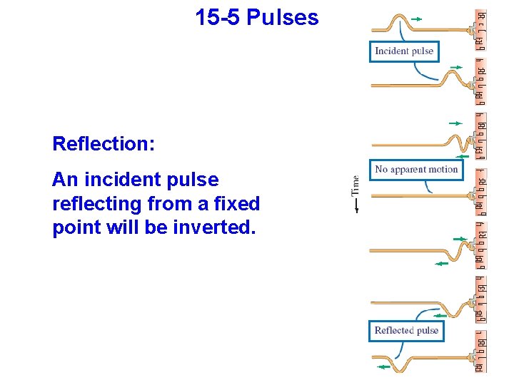 15 -5 Pulses Reflection: An incident pulse reflecting from a fixed point will be