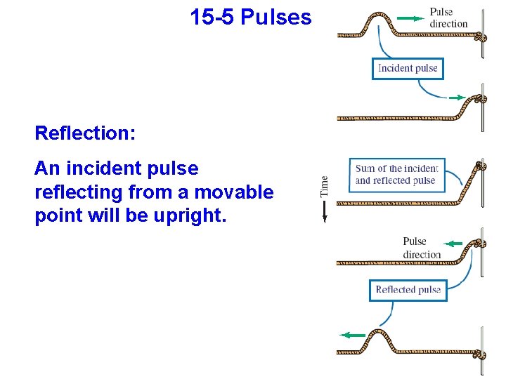 15 -5 Pulses Reflection: An incident pulse reflecting from a movable point will be