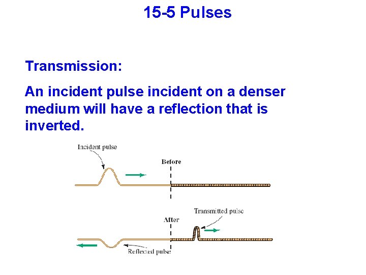 15 -5 Pulses Transmission: An incident pulse incident on a denser medium will have