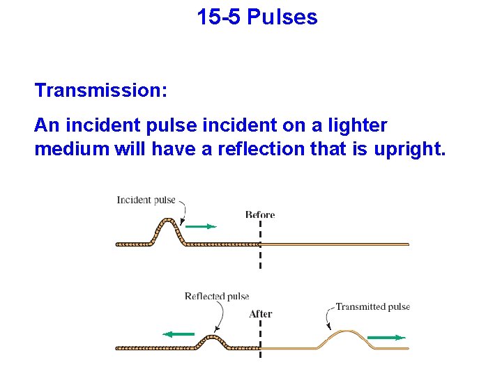 15 -5 Pulses Transmission: An incident pulse incident on a lighter medium will have