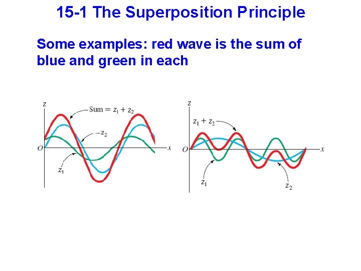 15 -1 The Superposition Principle Some examples: red wave is the sum of blue