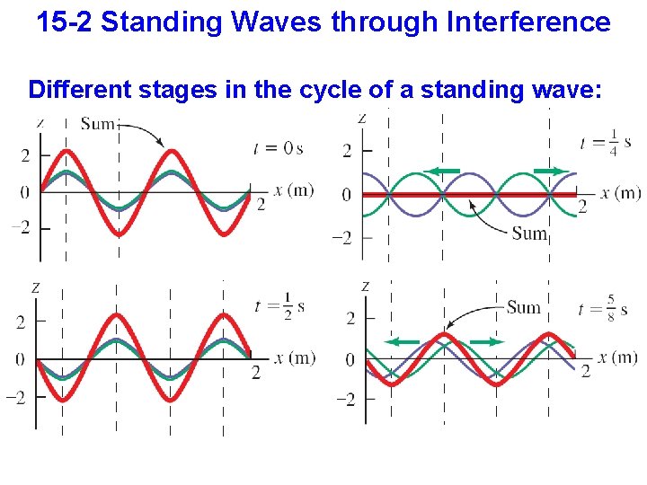 15 -2 Standing Waves through Interference Different stages in the cycle of a standing