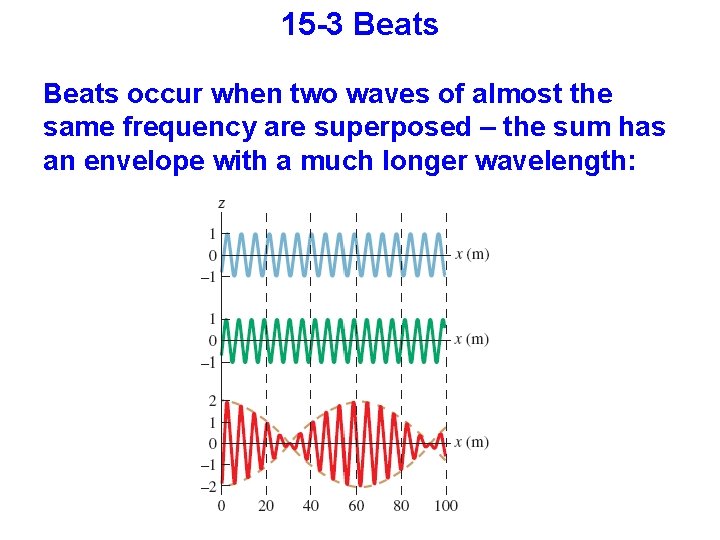 15 -3 Beats occur when two waves of almost the same frequency are superposed