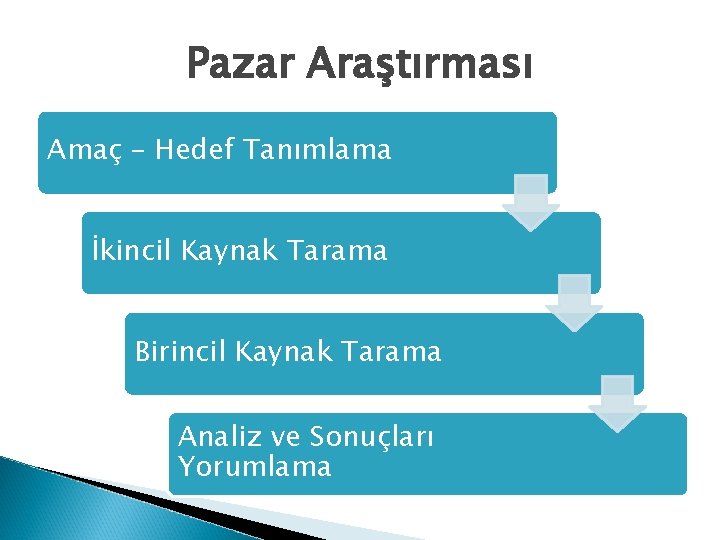 Pazar Araştırması Amaç – Hedef Tanımlama İkincil Kaynak Tarama Birincil Kaynak Tarama Analiz ve