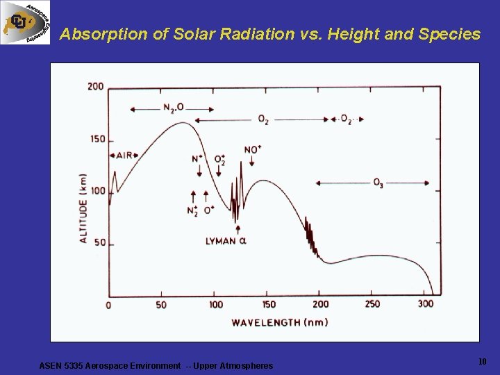 Absorption of Solar Radiation vs. Height and Species ASEN 5335 Aerospace Environment -- Upper Absorption of Solar Radiation vs. Height and Species ASEN 5335 Aerospace Environment -- Upper