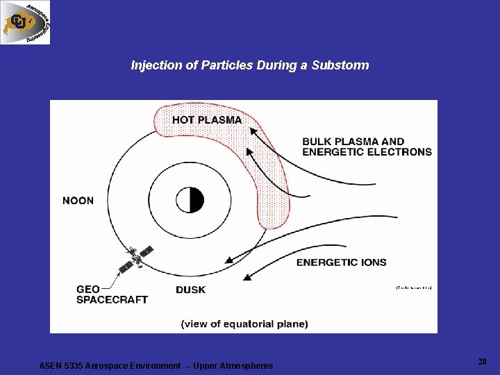 Injection of Particles During a Substorm (The Aerospace Corp. ) ASEN 5335 Aerospace Environment Injection of Particles During a Substorm (The Aerospace Corp. ) ASEN 5335 Aerospace Environment