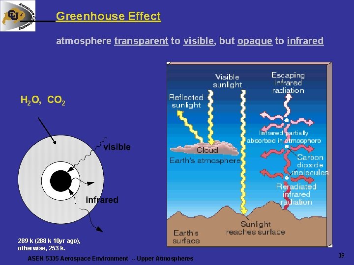 Greenhouse Effect atmosphere transparent to visible, but opaque to infrared H 2 O, CO Greenhouse Effect atmosphere transparent to visible, but opaque to infrared H 2 O, CO