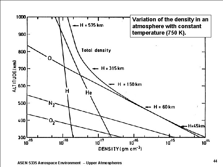 Variation of the density in an atmosphere with constant temperature (750 K). ASEN 5335 Variation of the density in an atmosphere with constant temperature (750 K). ASEN 5335