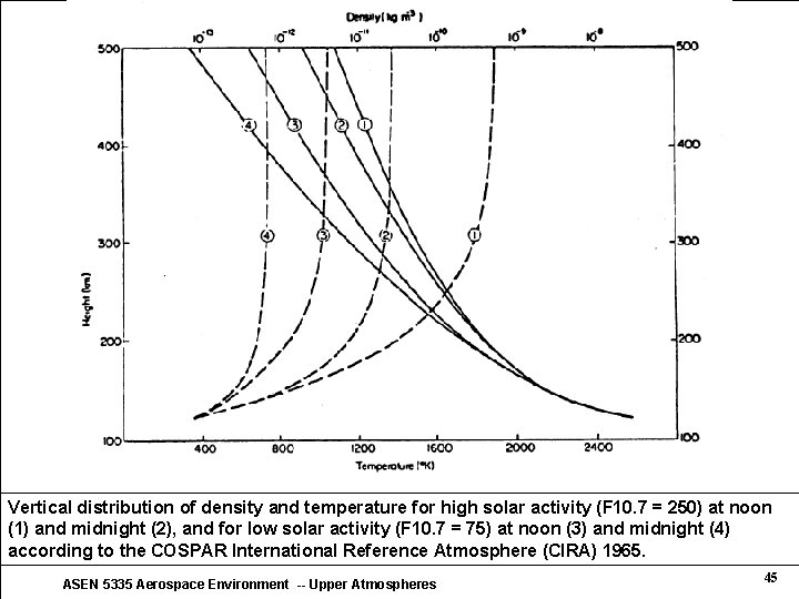 Vertical distribution of density and temperature for high solar activity (F 10. 7 = Vertical distribution of density and temperature for high solar activity (F 10. 7 =