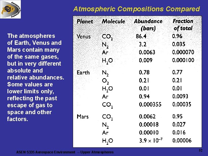 Atmospheric Compositions Compared The atmospheres of Earth, Venus and Mars contain many of the Atmospheric Compositions Compared The atmospheres of Earth, Venus and Mars contain many of the