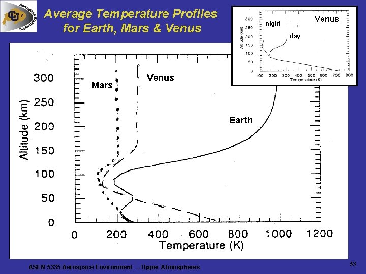 Average Temperature Profiles for Earth, Mars & Venus Mars Venus night day Venus Earth Average Temperature Profiles for Earth, Mars & Venus Mars Venus night day Venus Earth
