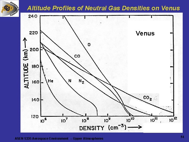 Altitude Profiles of Neutral Gas Densities on Venus ASEN 5335 Aerospace Environment -- Upper Altitude Profiles of Neutral Gas Densities on Venus ASEN 5335 Aerospace Environment -- Upper