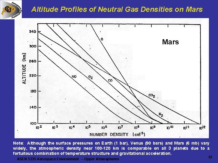 Altitude Profiles of Neutral Gas Densities on Mars Note: Although the surface pressures on Altitude Profiles of Neutral Gas Densities on Mars Note: Although the surface pressures on