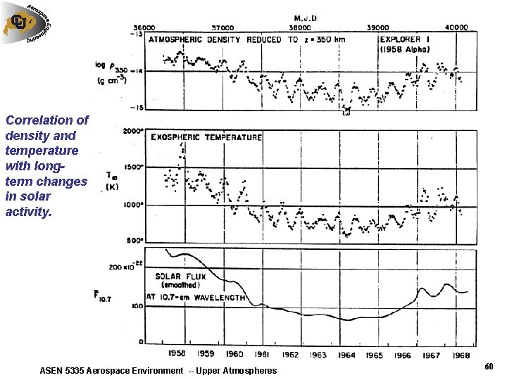 Correlation of density and temperature with longterm changes in solar activity. ASEN 5335 Aerospace Correlation of density and temperature with longterm changes in solar activity. ASEN 5335 Aerospace