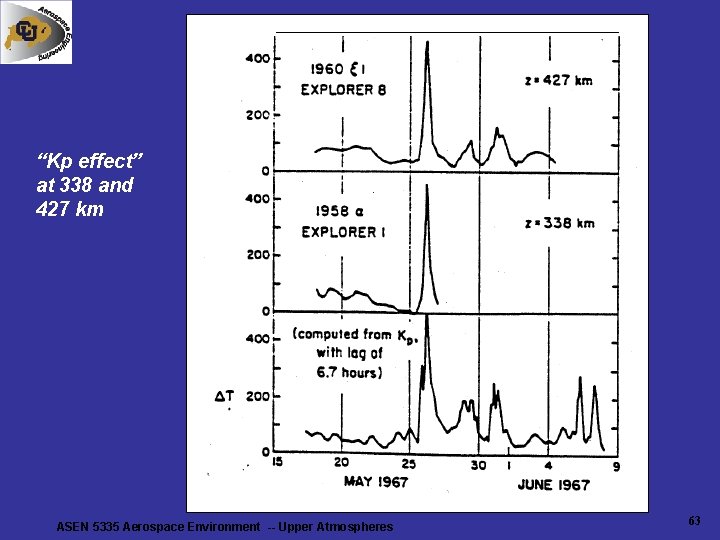 “Kp effect” at 338 and 427 km ASEN 5335 Aerospace Environment -- Upper Atmospheres “Kp effect” at 338 and 427 km ASEN 5335 Aerospace Environment -- Upper Atmospheres