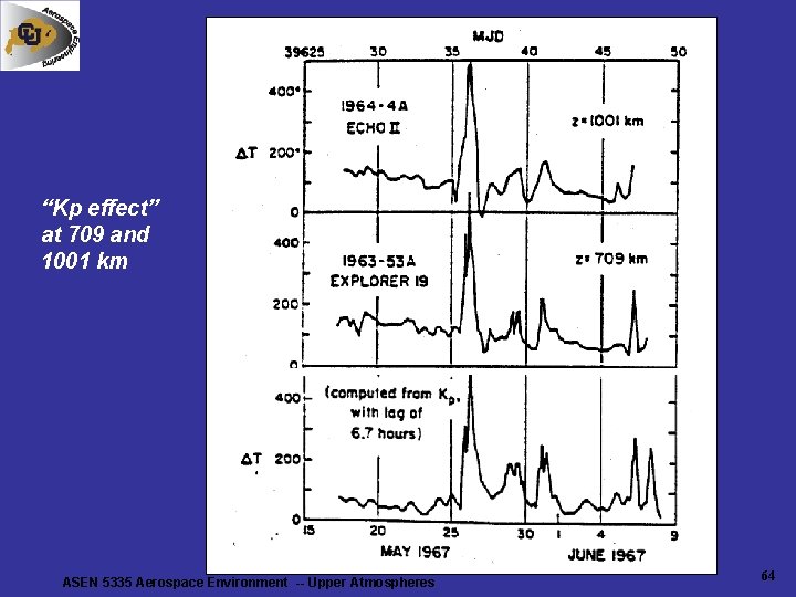 “Kp effect” at 709 and 1001 km ASEN 5335 Aerospace Environment -- Upper Atmospheres “Kp effect” at 709 and 1001 km ASEN 5335 Aerospace Environment -- Upper Atmospheres