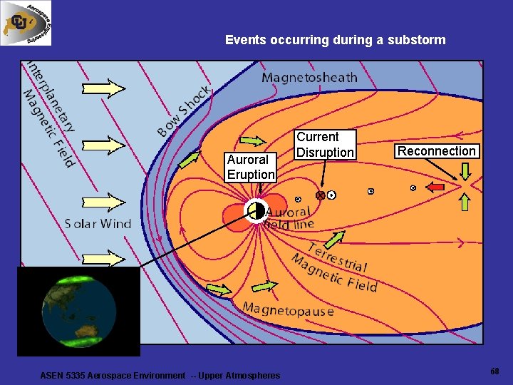 Events occurring during a substorm Auroral Eruption ASEN 5335 Aerospace Environment -- Upper Atmospheres Events occurring during a substorm Auroral Eruption ASEN 5335 Aerospace Environment -- Upper Atmospheres