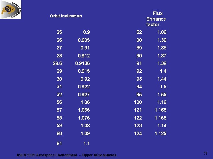 Flux Enhance factor Orbit Inclination 25 0. 9 62 1. 09 26 0. 905 Flux Enhance factor Orbit Inclination 25 0. 9 62 1. 09 26 0. 905