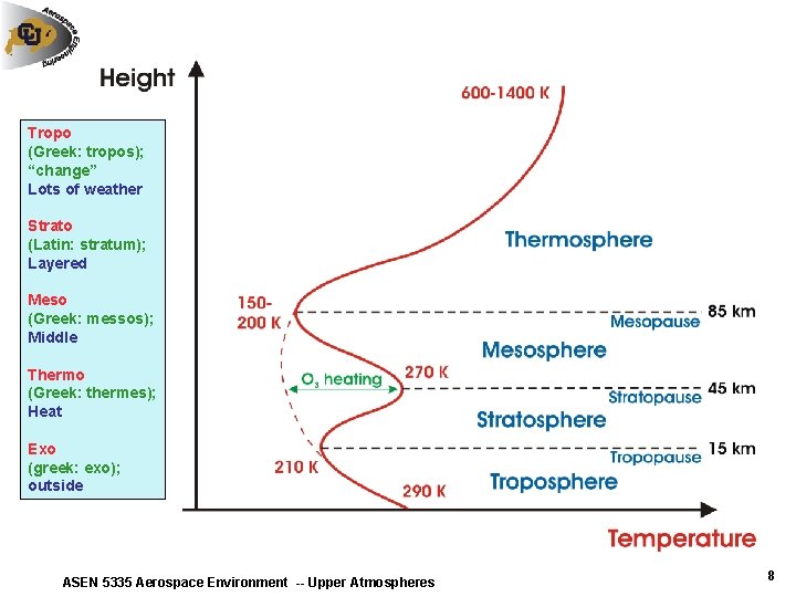 Tropo (Greek: tropos); “change” Lots of weather Strato (Latin: stratum); Layered Meso (Greek: messos); Tropo (Greek: tropos); “change” Lots of weather Strato (Latin: stratum); Layered Meso (Greek: messos);