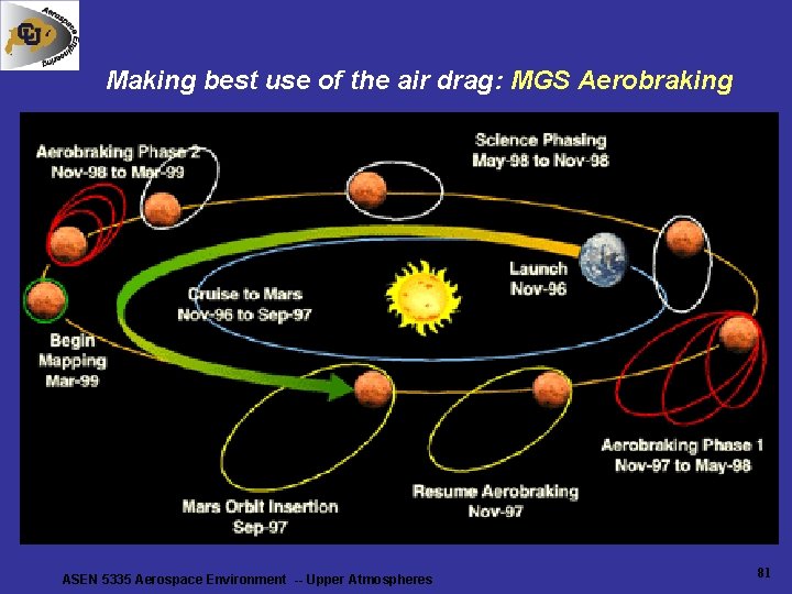Making best use of the air drag: MGS Aerobraking ASEN 5335 Aerospace Environment -- Making best use of the air drag: MGS Aerobraking ASEN 5335 Aerospace Environment --