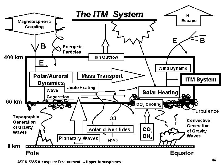The ITM System Magnetospheric Coupling B 400 km E Energetic Particles B Ion Outflow The ITM System Magnetospheric Coupling B 400 km E Energetic Particles B Ion Outflow