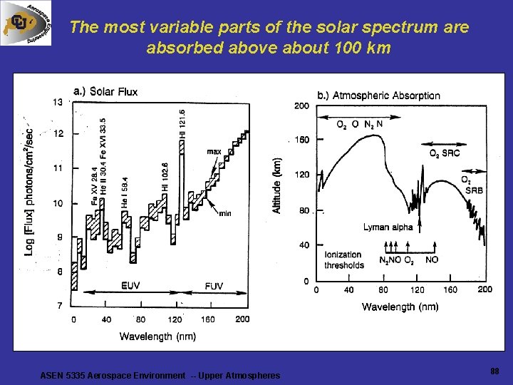 The most variable parts of the solar spectrum are absorbed above about 100 km The most variable parts of the solar spectrum are absorbed above about 100 km