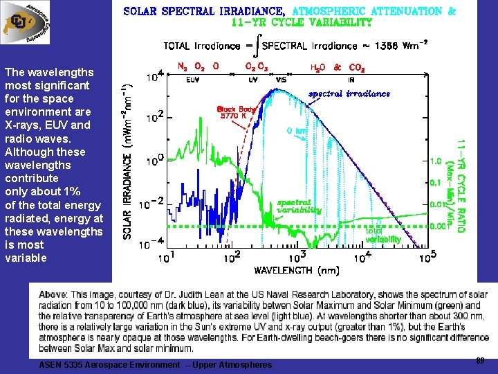 The wavelengths most significant for the space environment are X-rays, EUV and radio waves. The wavelengths most significant for the space environment are X-rays, EUV and radio waves.