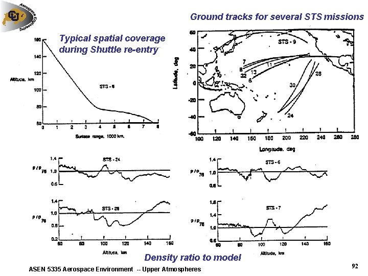 Ground tracks for several STS missions Typical spatial coverage during Shuttle re-entry Density ratio Ground tracks for several STS missions Typical spatial coverage during Shuttle re-entry Density ratio