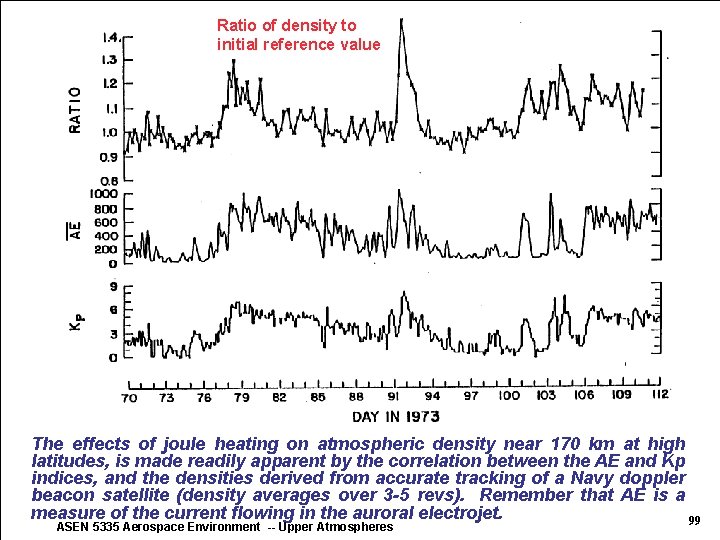 Ratio of density to initial reference value The effects of joule heating on atmospheric Ratio of density to initial reference value The effects of joule heating on atmospheric