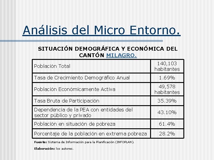 Análisis del Micro Entorno. SITUACIÓN DEMOGRÁFICA Y ECONÓMICA DEL CANTÓN MILAGRO. Población Total Tasa