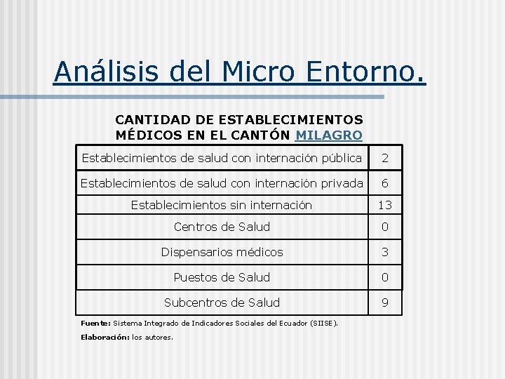 Análisis del Micro Entorno. CANTIDAD DE ESTABLECIMIENTOS MÉDICOS EN EL CANTÓN MILAGRO Establecimientos de