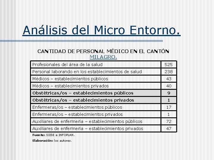 Análisis del Micro Entorno. CANTIDAD DE PERSONAL MÉDICO EN EL CANTÓN MILAGRO. Profesionales del