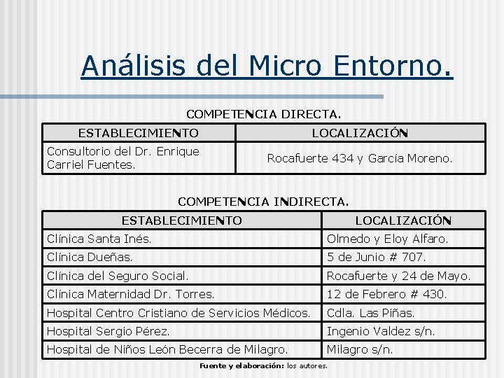 Análisis del Micro Entorno. COMPETENCIA DIRECTA. ESTABLECIMIENTO LOCALIZACIÓN Consultorio del Dr. Enrique Carriel Fuentes.