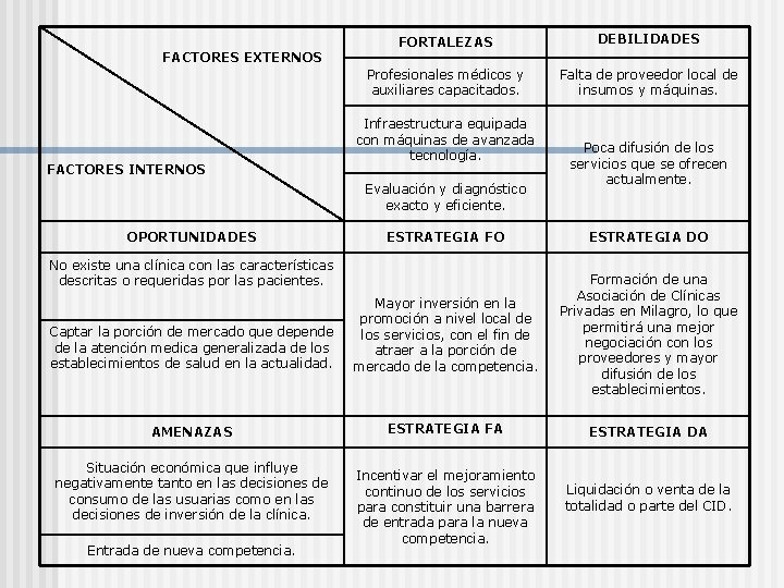 FACTORES EXTERNOS FACTORES INTERNOS FORTALEZAS DEBILIDADES Profesionales médicos y auxiliares capacitados. Falta de proveedor