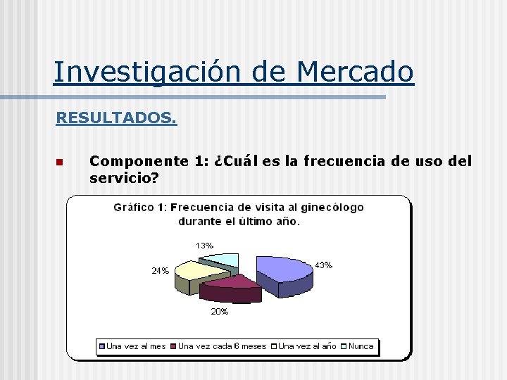 Investigación de Mercado RESULTADOS. n Componente 1: ¿Cuál es la frecuencia de uso del