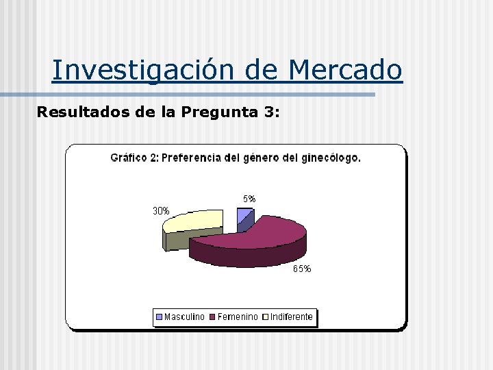 Investigación de Mercado Resultados de la Pregunta 3: 