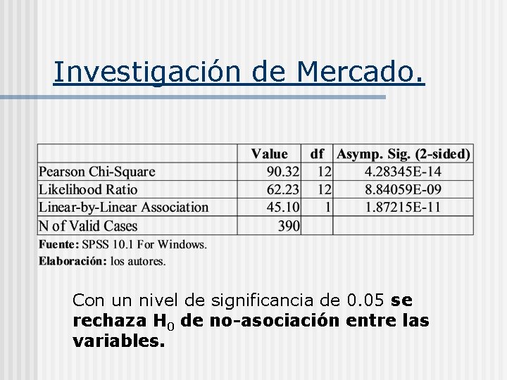 Investigación de Mercado. Con un nivel de significancia de 0. 05 se rechaza H