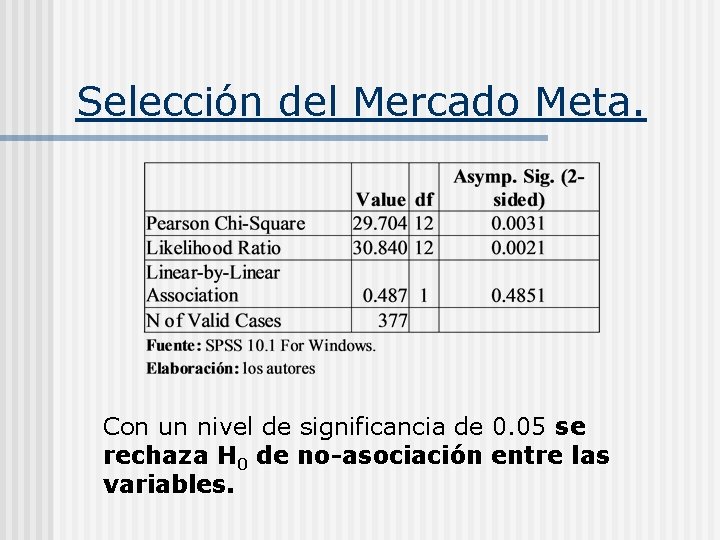 Selección del Mercado Meta. Con un nivel de significancia de 0. 05 se rechaza