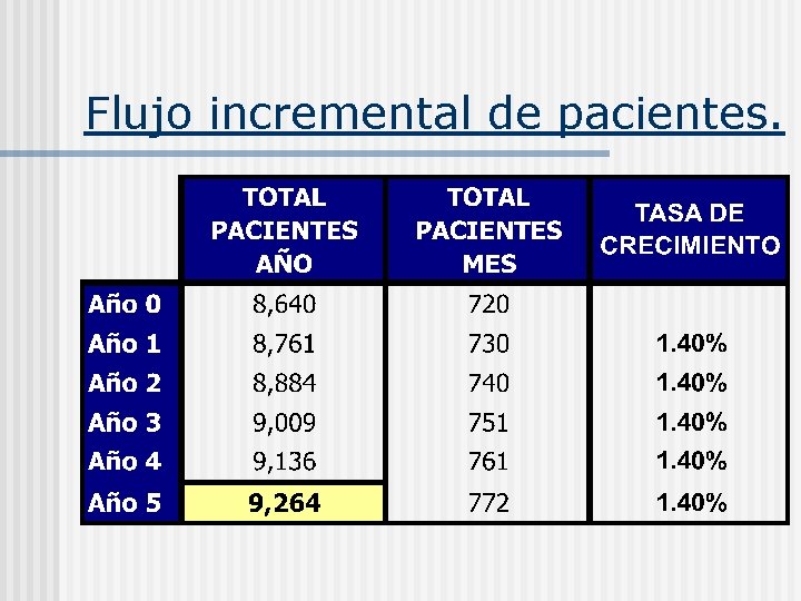 Flujo incremental de pacientes. 