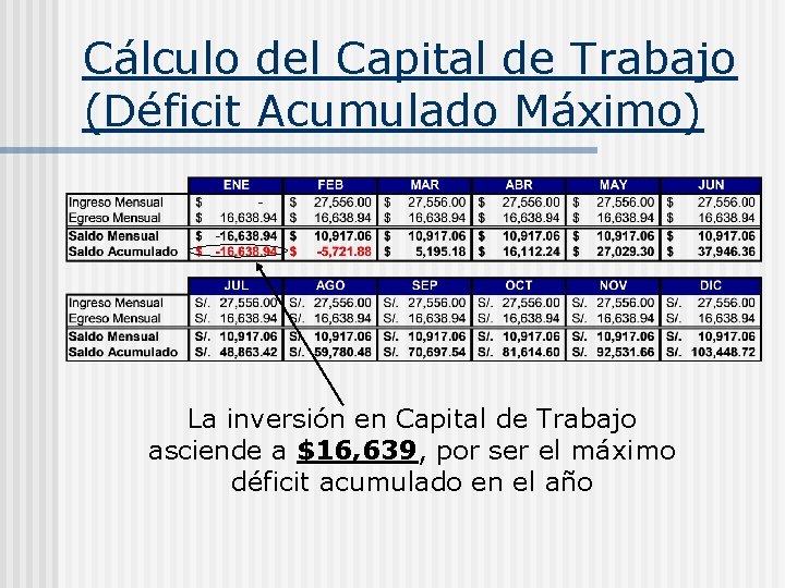 Cálculo del Capital de Trabajo (Déficit Acumulado Máximo) La inversión en Capital de Trabajo