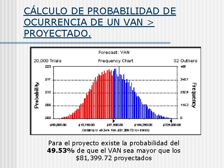 CÁLCULO DE PROBABILIDAD DE OCURRENCIA DE UN VAN > PROYECTADO. Para el proyecto existe