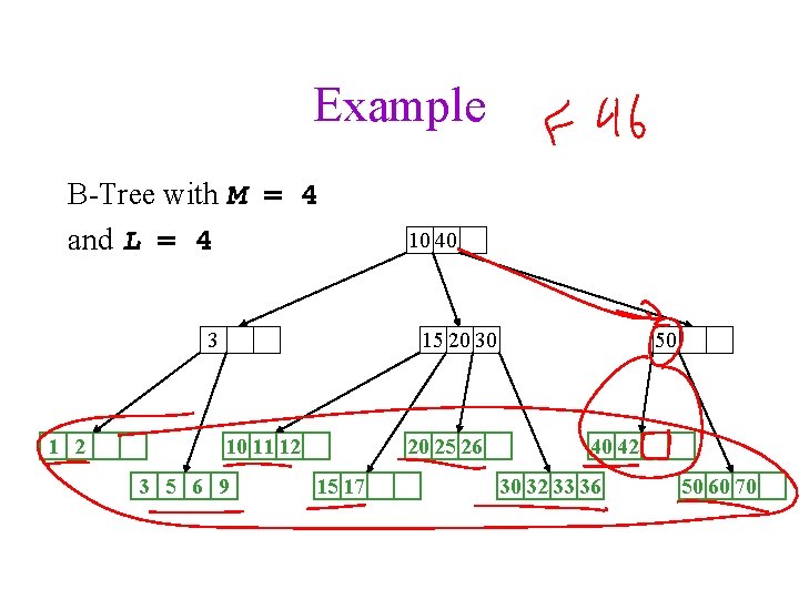 Example B-Tree with M = 4 and L = 4 3 1 2 10